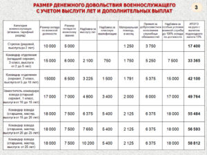 Денежное Довольствие Курсантов Военных Училищ В 2020 Году
