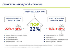 22 Процента В Пенсионный Фонд 2020 Как Распределяются