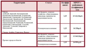 Районный Коэффициент Томск 2020