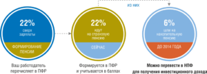 22 Процента В Пенсионный Фонд 2020 Как Распределяются