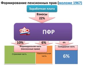 22 Процента В Пенсионный Фонд 2020 Как Распределяются