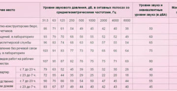 До Каких Времени Можно Слушать Громко Музыку В Квартире По Закону Рф 2020