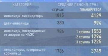 Пенсии чернобыльцам инвалидам 1 категории в 2020 году в украине Пенсии чернобыльцам инвалидам 1 категории в 2020 году в украине