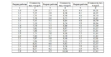 Текущие Тарифные Ставки Оплаты Труда Рабочих В Строительстве 2020 Москва Текущие Тарифные Ставки Оплаты Труда Рабочих В Строительстве 2020 Москва