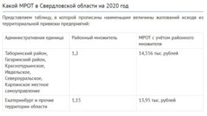 Районный Коэффициент Томск 2020
