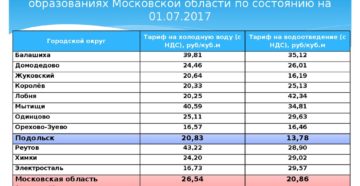 Сколько Стоит Горячая И Холодная Вода По Счетчику В Москве 2020 Сколько Стоит Горячая И Холодная Вода По Счетчику В Москве 2020