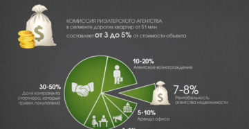 Сколько Берет Риэлтор За Продажу Квартиры В Москве 2020 Сколько Берет Риэлтор За Продажу Квартиры В Москве 2020