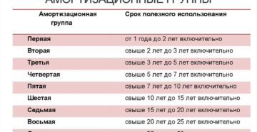 К Какой Амортизационной Группе Относится Мебель Офисная К Какой Амортизационной Группе Относится Мебель Офисная