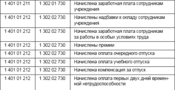 Бухгалтерские Проводки По Доходам В Казенном Учреждении В 2020 Году Бухгалтерские Проводки По Доходам В Казенном Учреждении В 2020 Году