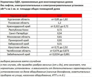 Какие Нормативы Одн Во Владивостоке В 2020 Году