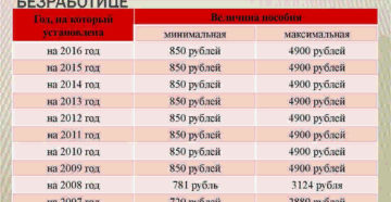 Сколько Всего Получают Минимальное Пособие По Безработице В Москве Сколько Всего Получают Минимальное Пособие По Безработице В Москве
