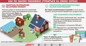 Какие Строения Подлежат Регистрации На Земельном Участке В 2020