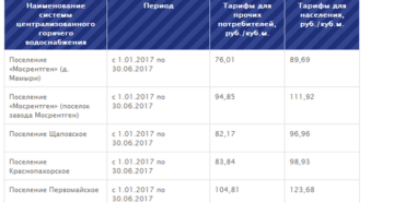 Тариф На Горячую Воду В Саратове По Счетчику 2020